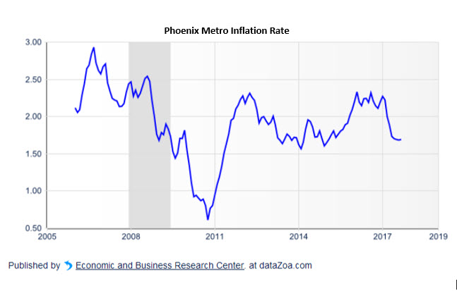 Phoenix_Metro_Inflation_Rate